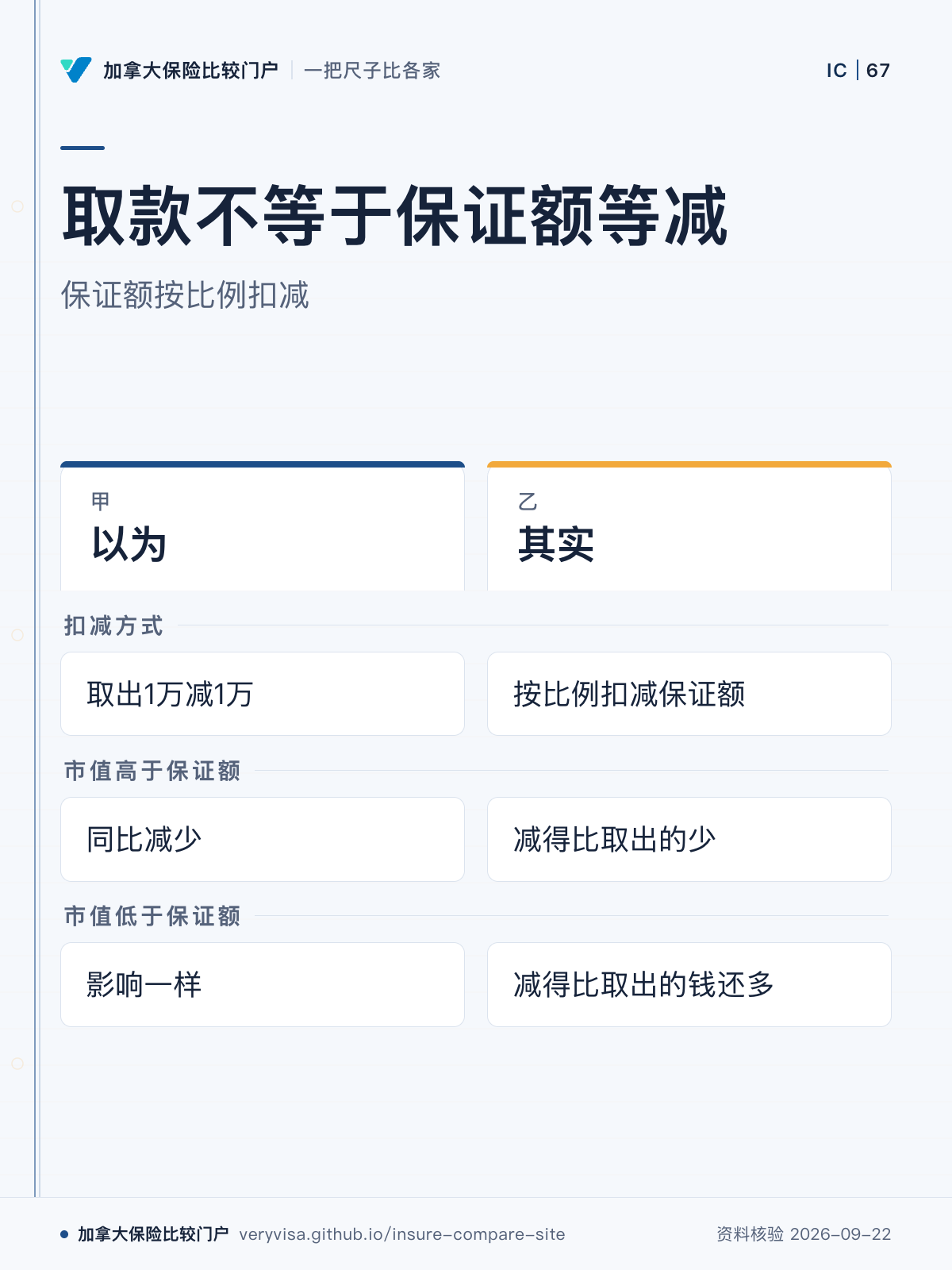 取款不等于保证额等减；保证额按比例扣减；以为；其实；扣减方式；市值高于保证额；市值低于保证额