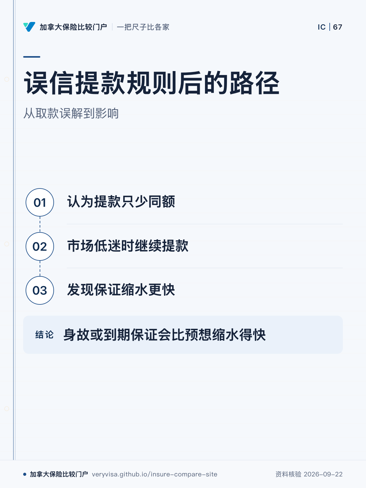误信提款规则后的路径;从取款误解到影响;认为提款只少同额;市场低迷时继续提款;发现保证缩水更快;身故或到期保证会比预想缩水得快