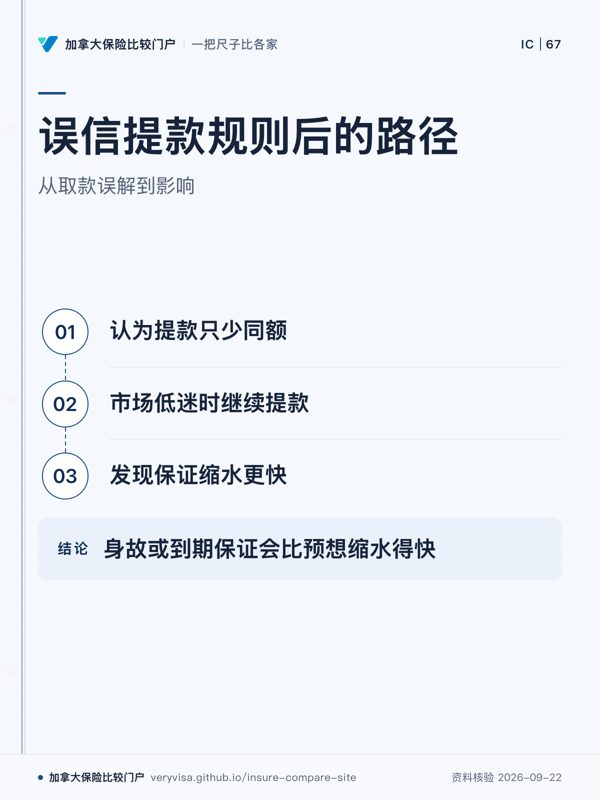 误信提款规则后的路径；从取款误解到影响；认为提款只少同额；市场低迷时继续提款；发现保证缩水更快；身故或到期保证会比预想缩水得快