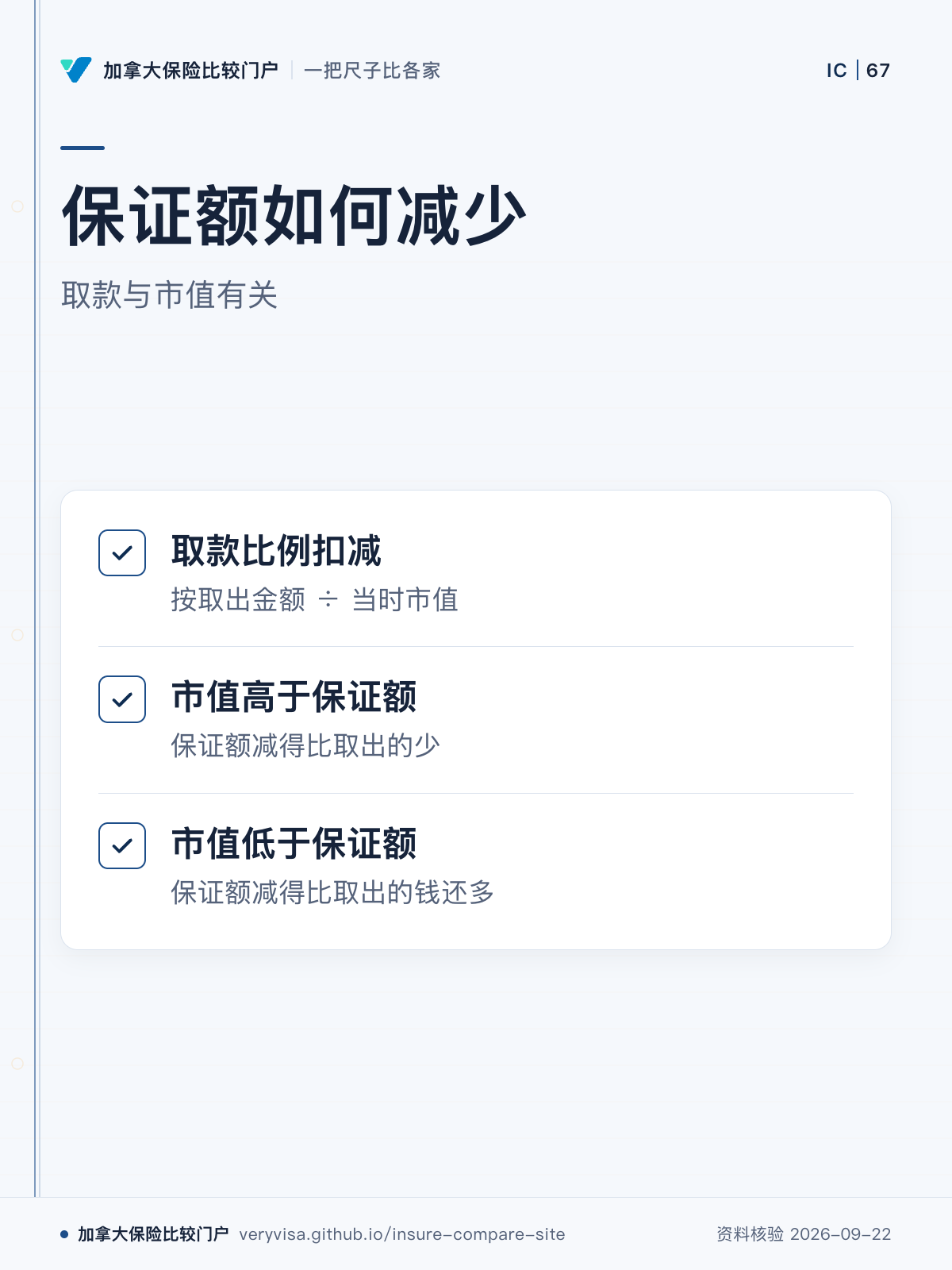 保证额如何减少；取款与市值有关；取款比例扣减；市值高于保证额；市值低于保证额