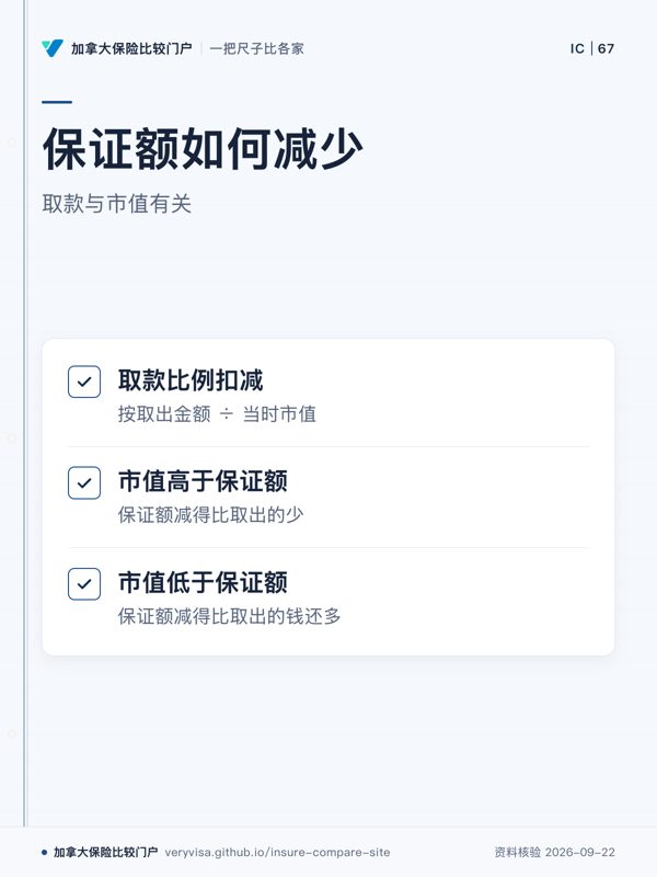 保证额如何减少；取款与市值有关；取款比例扣减；市值高于保证额；市值低于保证额
