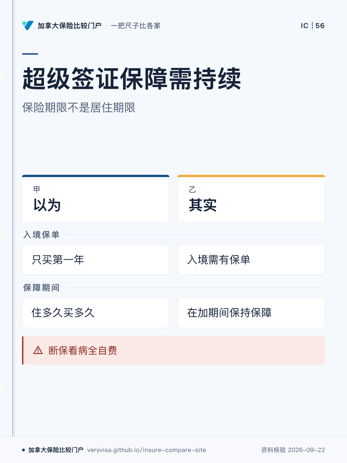 超级签证保障需持续；保险期限不是居住期限；以为；其实；入境保单；保障期间；断保看病全自费