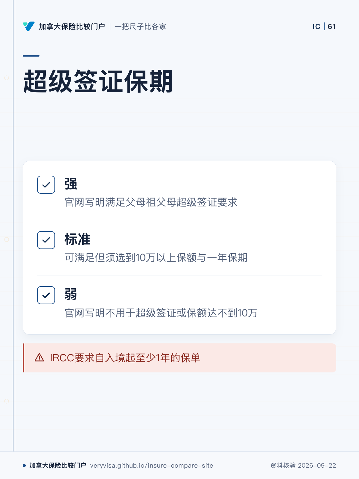 超级签证保期；强；标准；弱；IRCC要求自入境起至少1年的保单