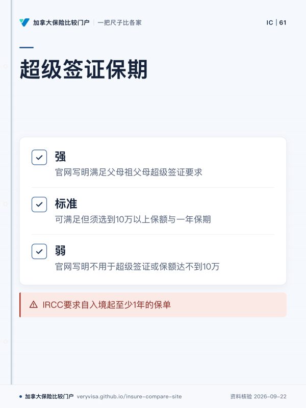 超级签证保期；强；标准；弱；IRCC要求自入境起至少1年的保单