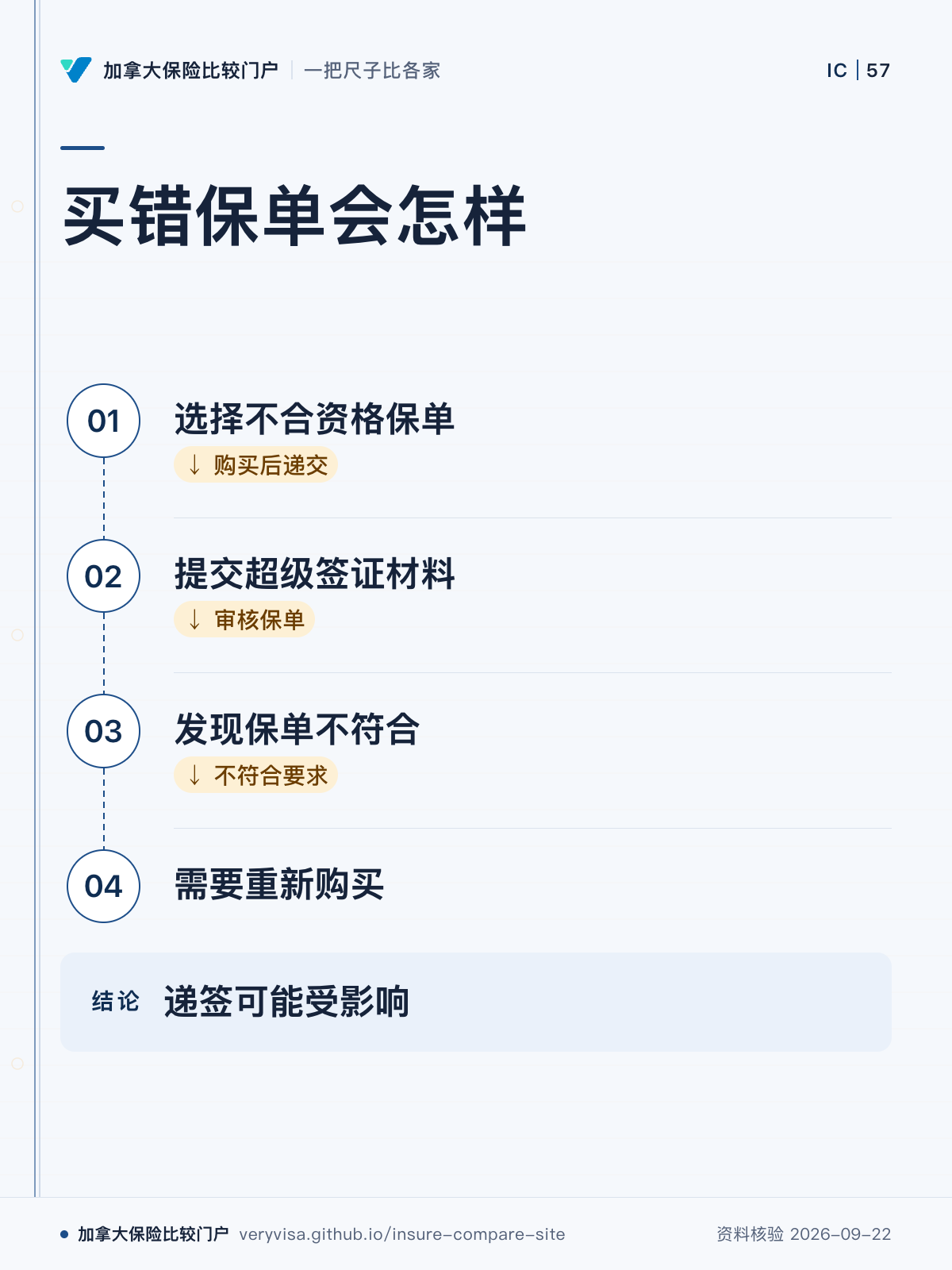 买错保单会怎样;选择不合资格保单;提交超级签证材料;发现保单不符合;需要重新购买;递签可能受影响