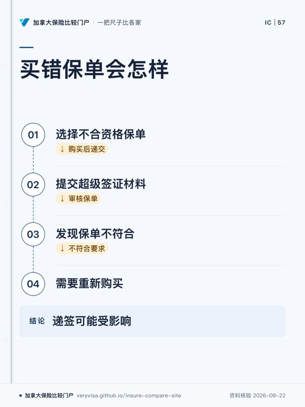买错保单会怎样；选择不合资格保单；提交超级签证材料；发现保单不符合；需要重新购买；递签可能受影响