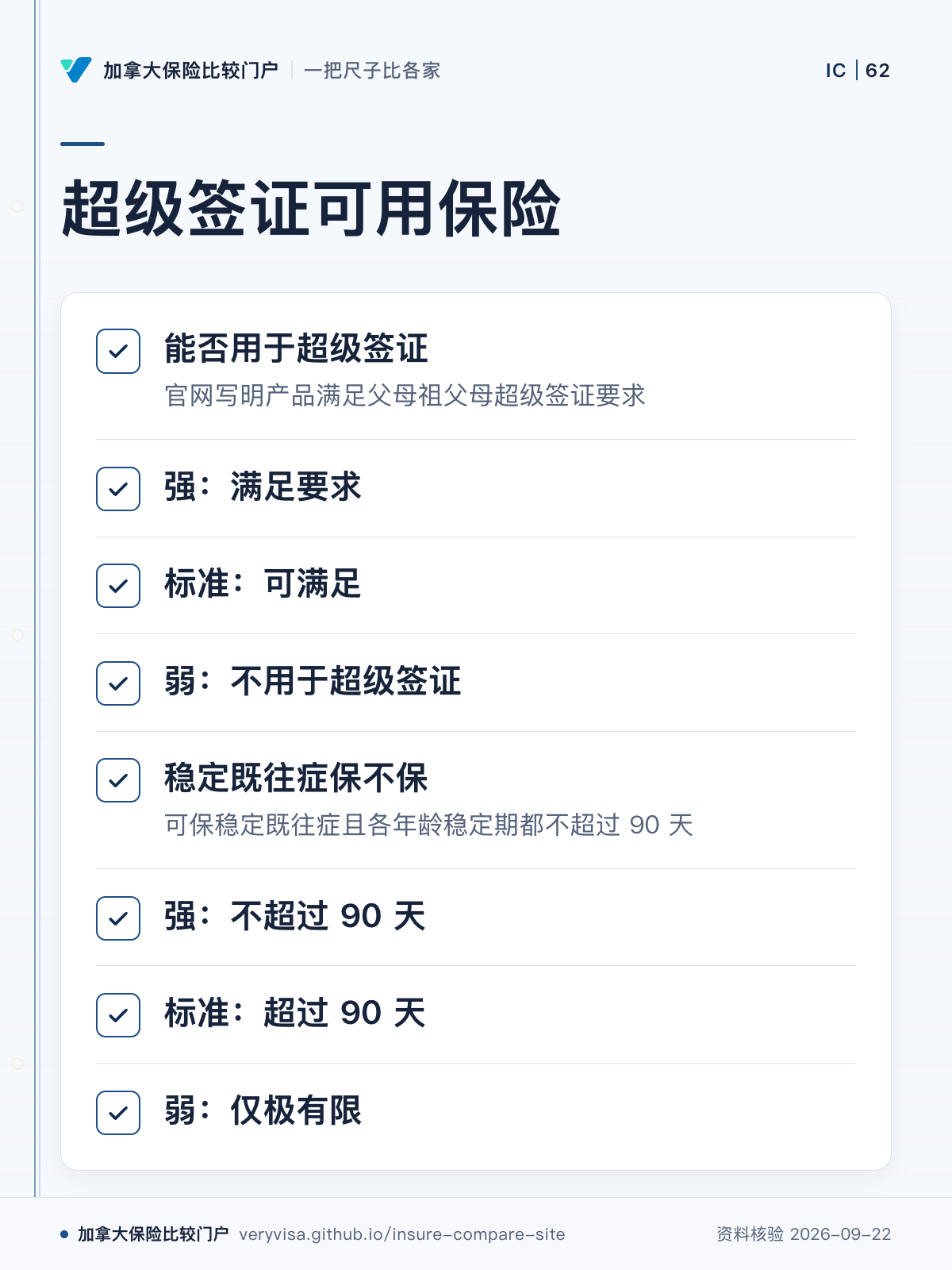超级签证可用保险;能否用于超级签证;强:满足要求;标准:可满足;弱:不用于超级签证;稳定既往症保不保;强:不超过 90 天;标准:超过 90 天;弱:仅极有限