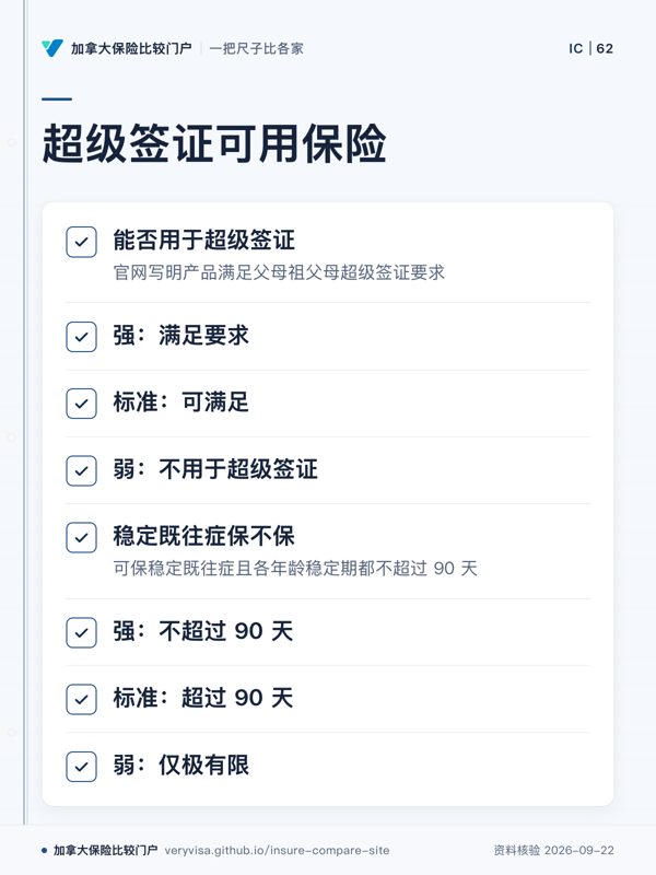超级签证可用保险；能否用于超级签证；强：满足要求；标准：可满足；弱：不用于超级签证；稳定既往症保不保；强：不超过 90 天；标准：超过 90 天；弱：仅极有限