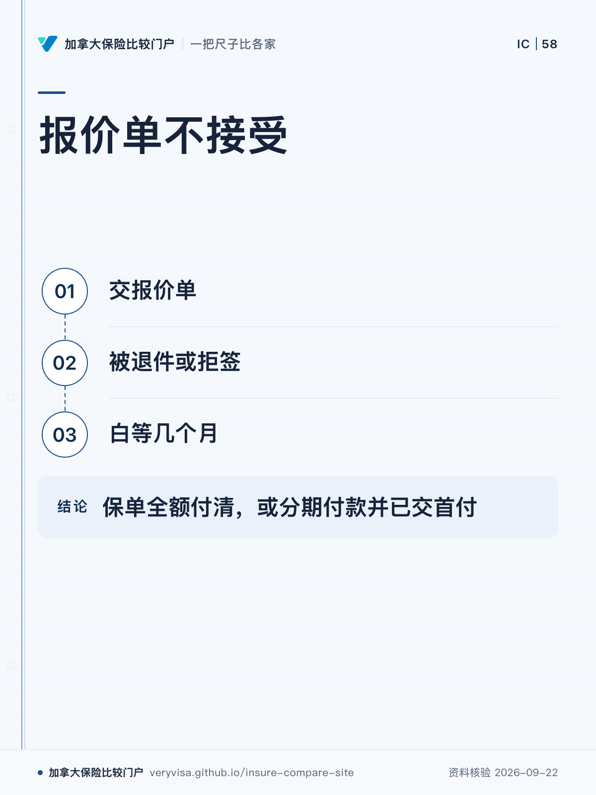 报价单不接受；交报价单；被退件或拒签；白等几个月；保单全额付清，或分期付款并已交首付