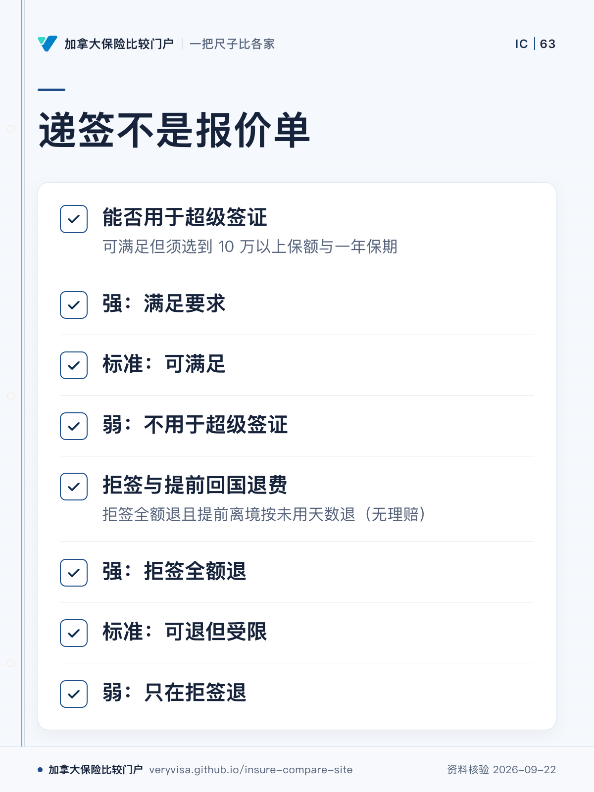 递签不是报价单；能否用于超级签证；强：满足要求；标准：可满足；弱：不用于超级签证；拒签与提前回国退费；强：拒签全额退；标准：可退但受限；弱：只在拒签退