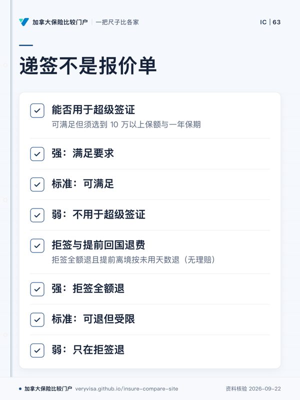 递签不是报价单；能否用于超级签证；强：满足要求；标准：可满足；弱：不用于超级签证；拒签与提前回国退费；强：拒签全额退；标准：可退但受限；弱：只在拒签退