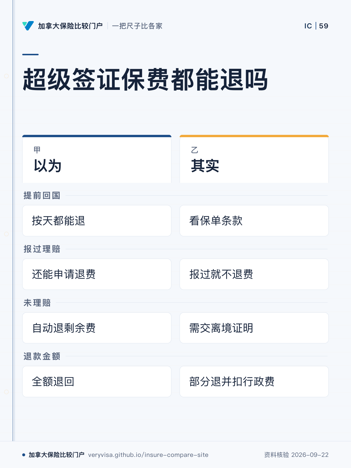 超级签证保费都能退吗；以为；其实；提前回国；报过理赔；未理赔；退款金额