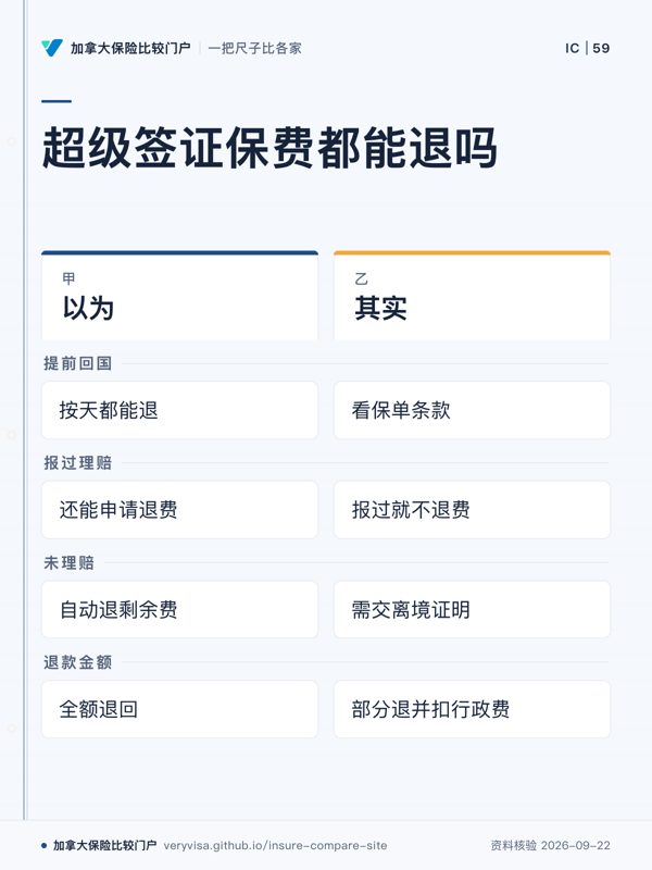超级签证保费都能退吗；以为；其实；提前回国；报过理赔；未理赔；退款金额