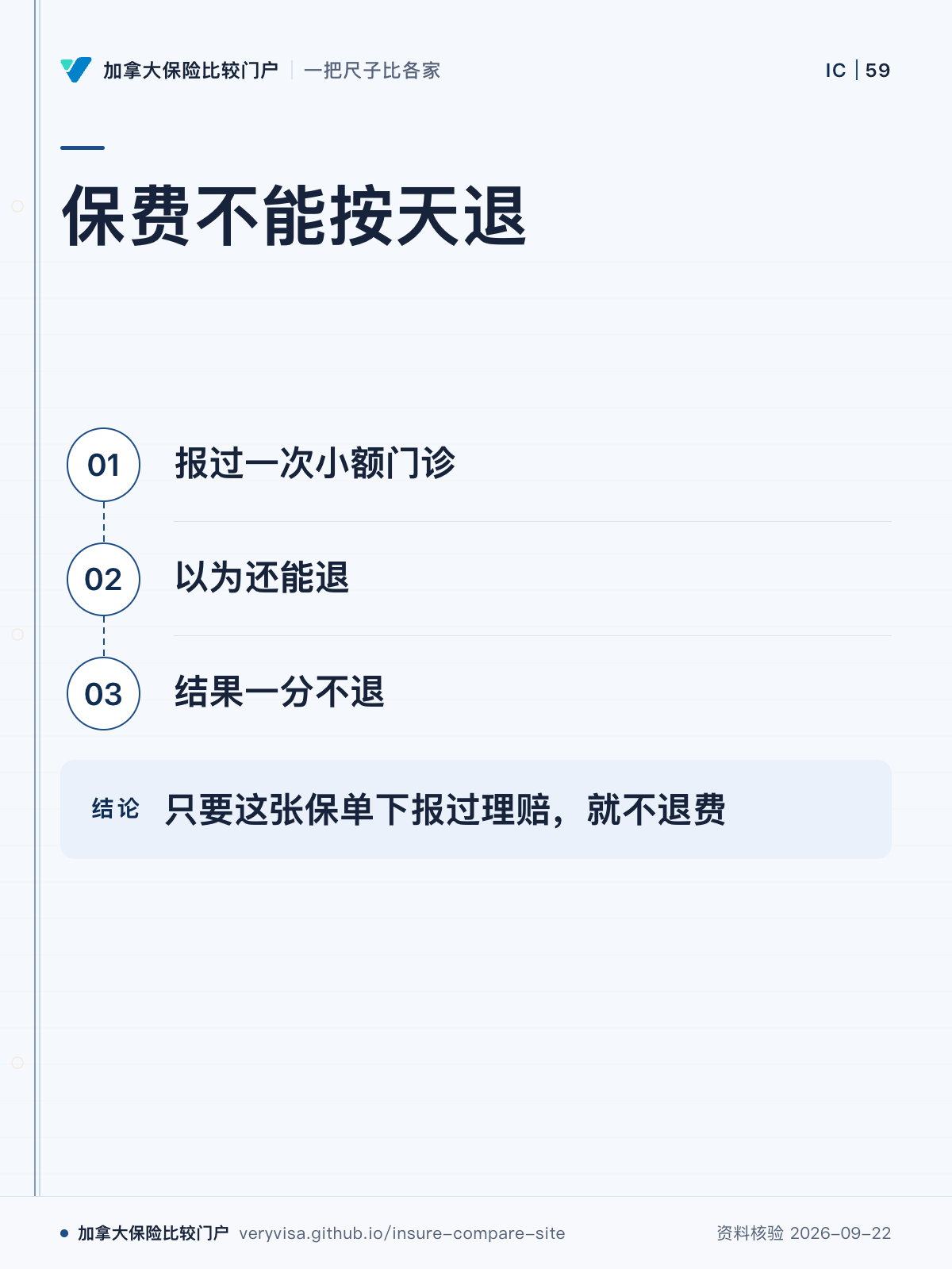 保费不能按天退；报过一次小额门诊；以为还能退；结果一分不退；只要这张保单下报过理赔，就不退费