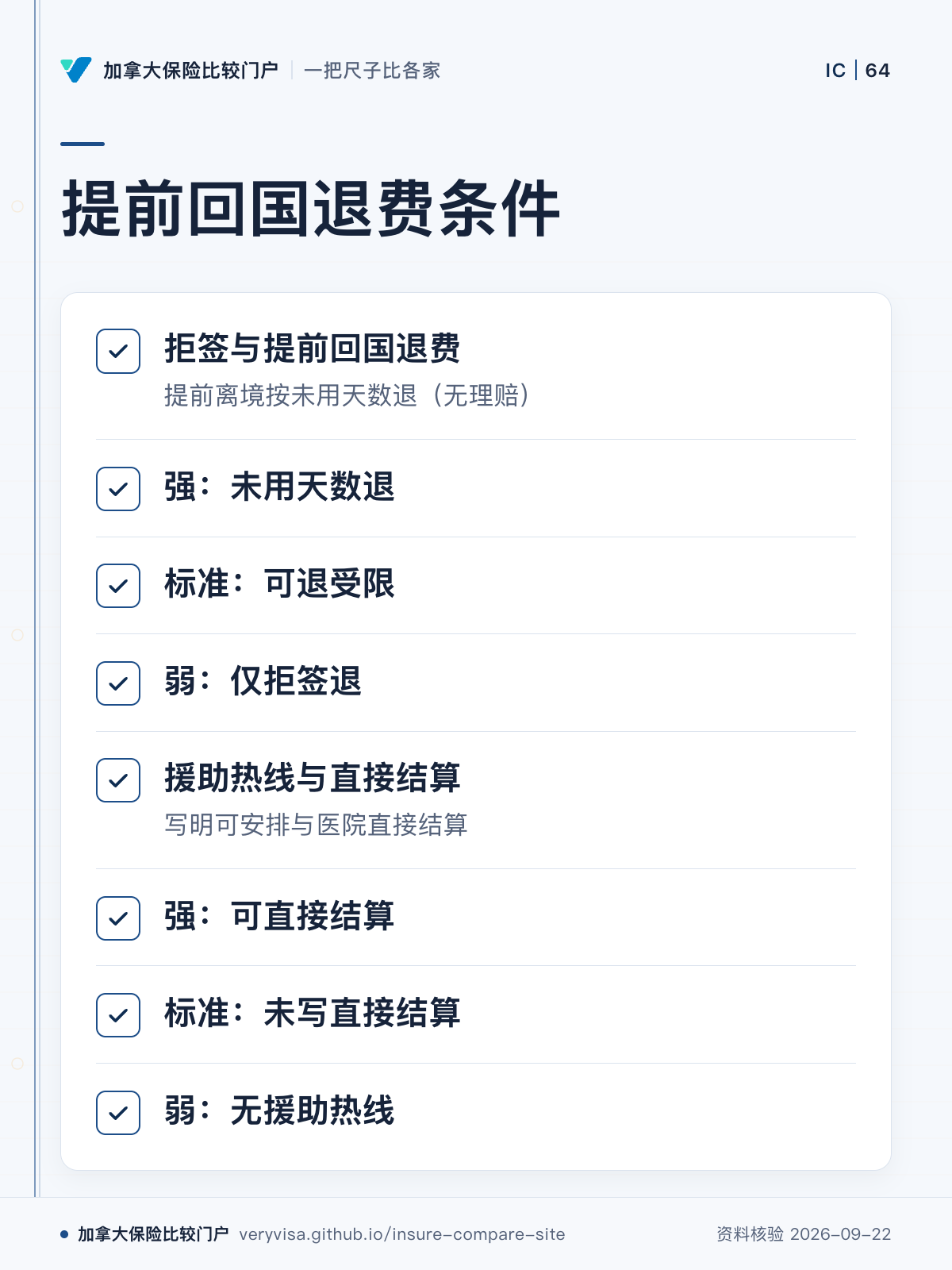 提前回国退费条件；拒签与提前回国退费；强：未用天数退；标准：可退受限；弱：仅拒签退；援助热线与直接结算；强：可直接结算；标准：未写直接结算；弱：无援助热线