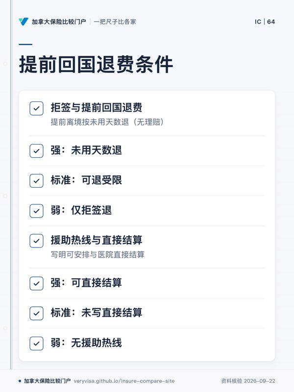 提前回国退费条件；拒签与提前回国退费；强：未用天数退；标准：可退受限；弱：仅拒签退；援助热线与直接结算；强：可直接结算；标准：未写直接结算；弱：无援助热线