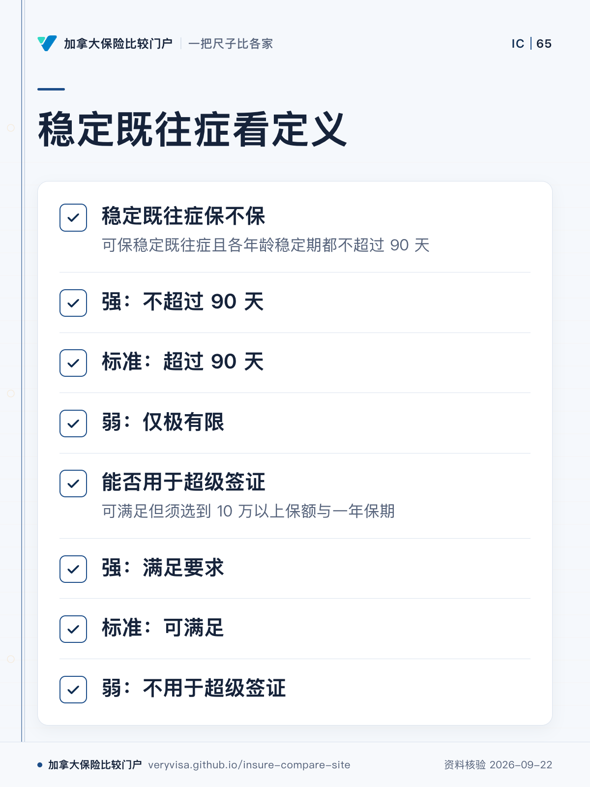 稳定既往症看定义；稳定既往症保不保；强：不超过 90 天；标准：超过 90 天；弱：仅极有限；能否用于超级签证；强：满足要求；标准：可满足；弱：不用于超级签证