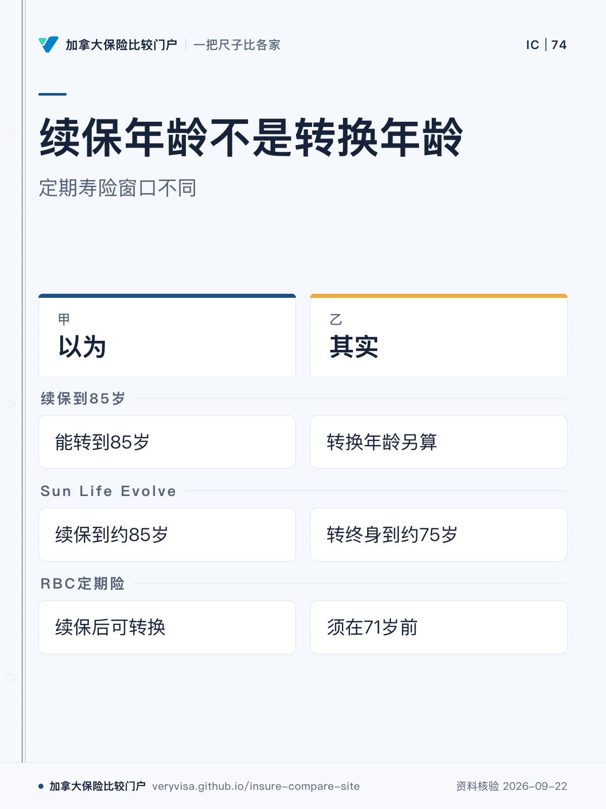 续保年龄不是转换年龄;定期寿险窗口不同;以为;其实;续保到85岁;Sun Life Evolve;RBC定期险