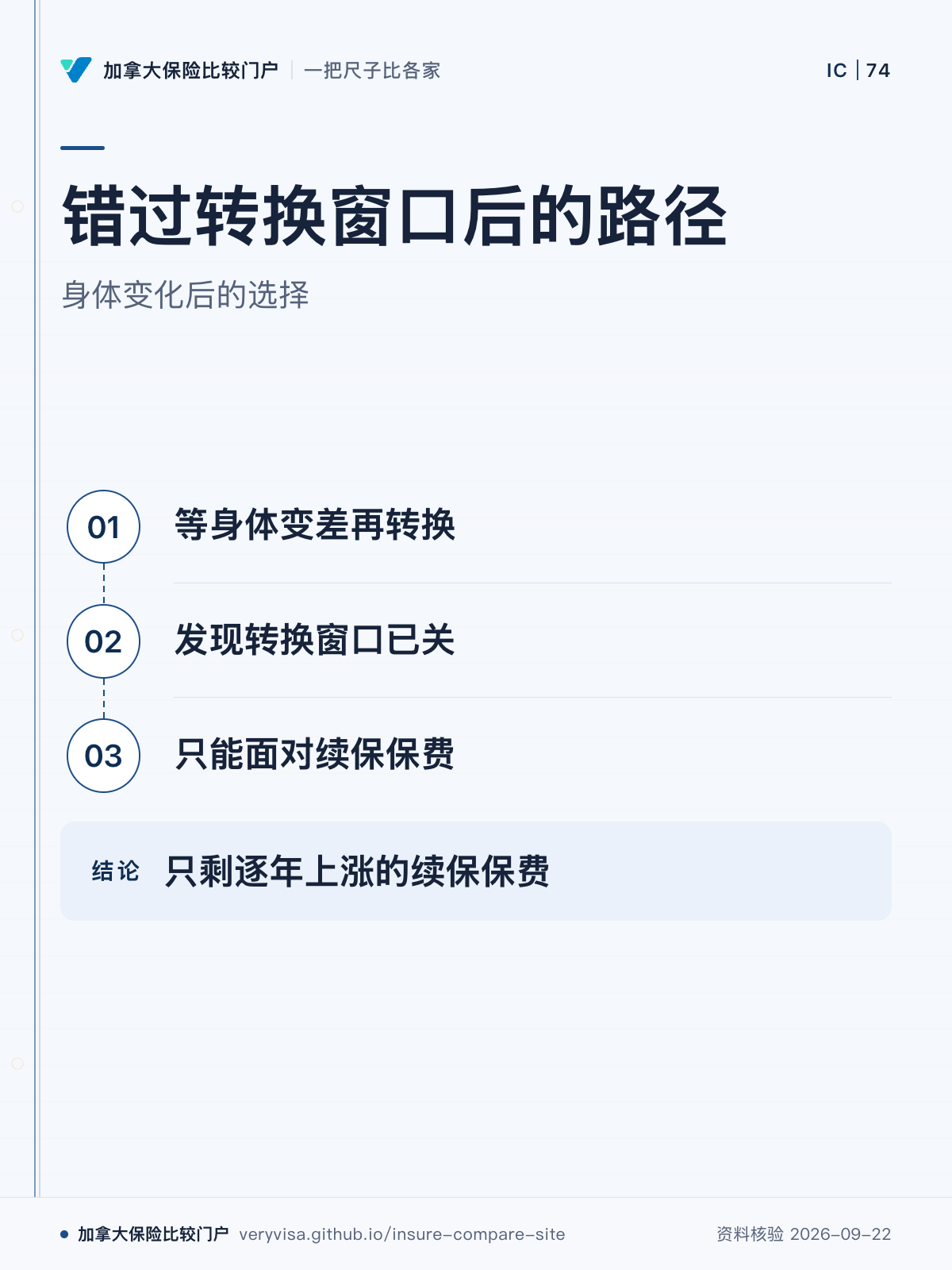 错过转换窗口后的路径;身体变化后的选择;等身体变差再转换;发现转换窗口已关;只能面对续保保费;只剩逐年上涨的续保保费