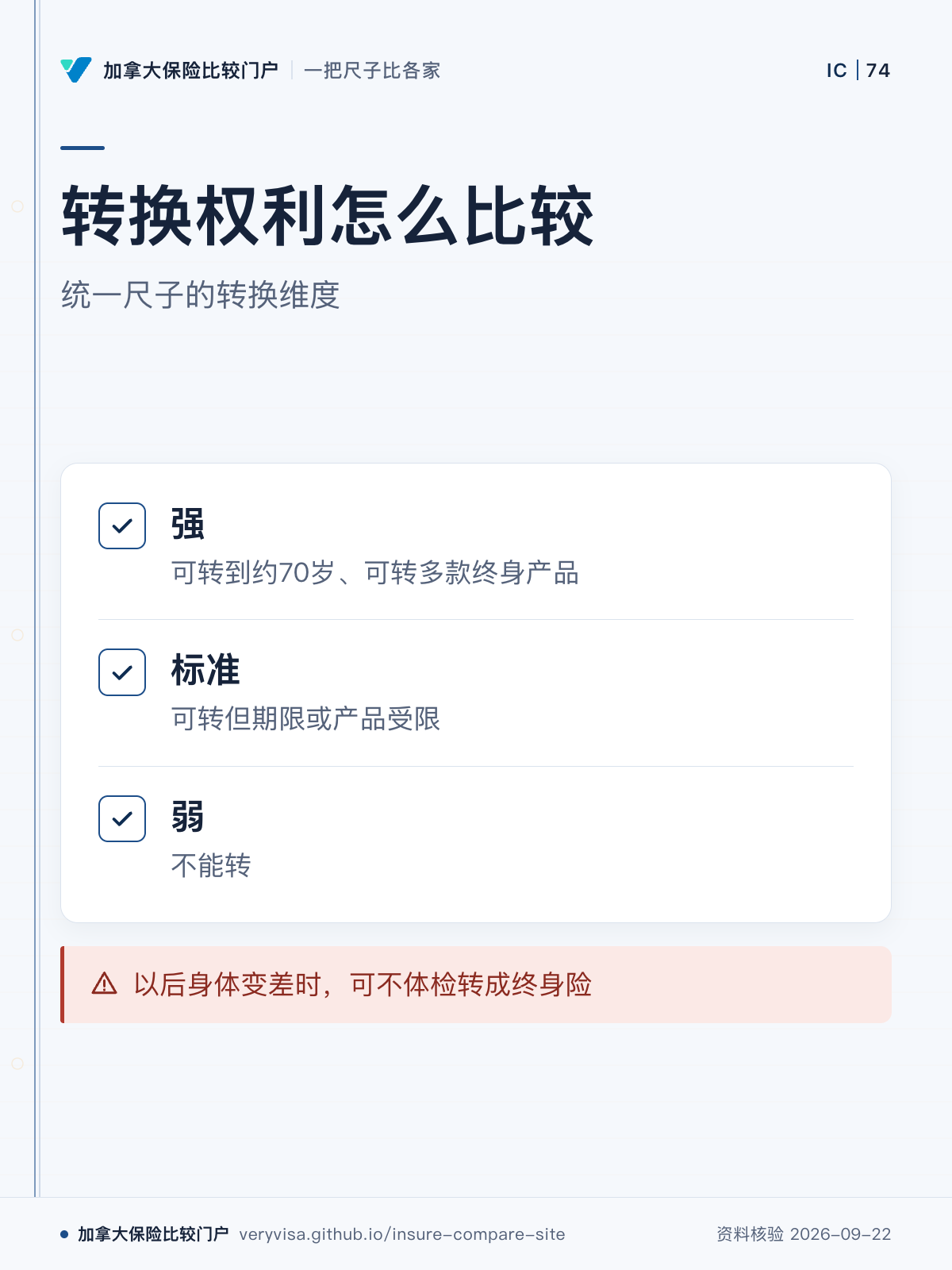 转换权利怎么比较;统一尺子的转换维度;强;标准;弱;以后身体变差时,可不体检转成终身险