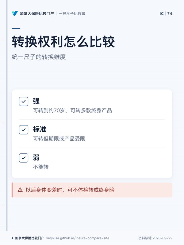 转换权利怎么比较；统一尺子的转换维度；强；标准；弱；以后身体变差时，可不体检转成终身险