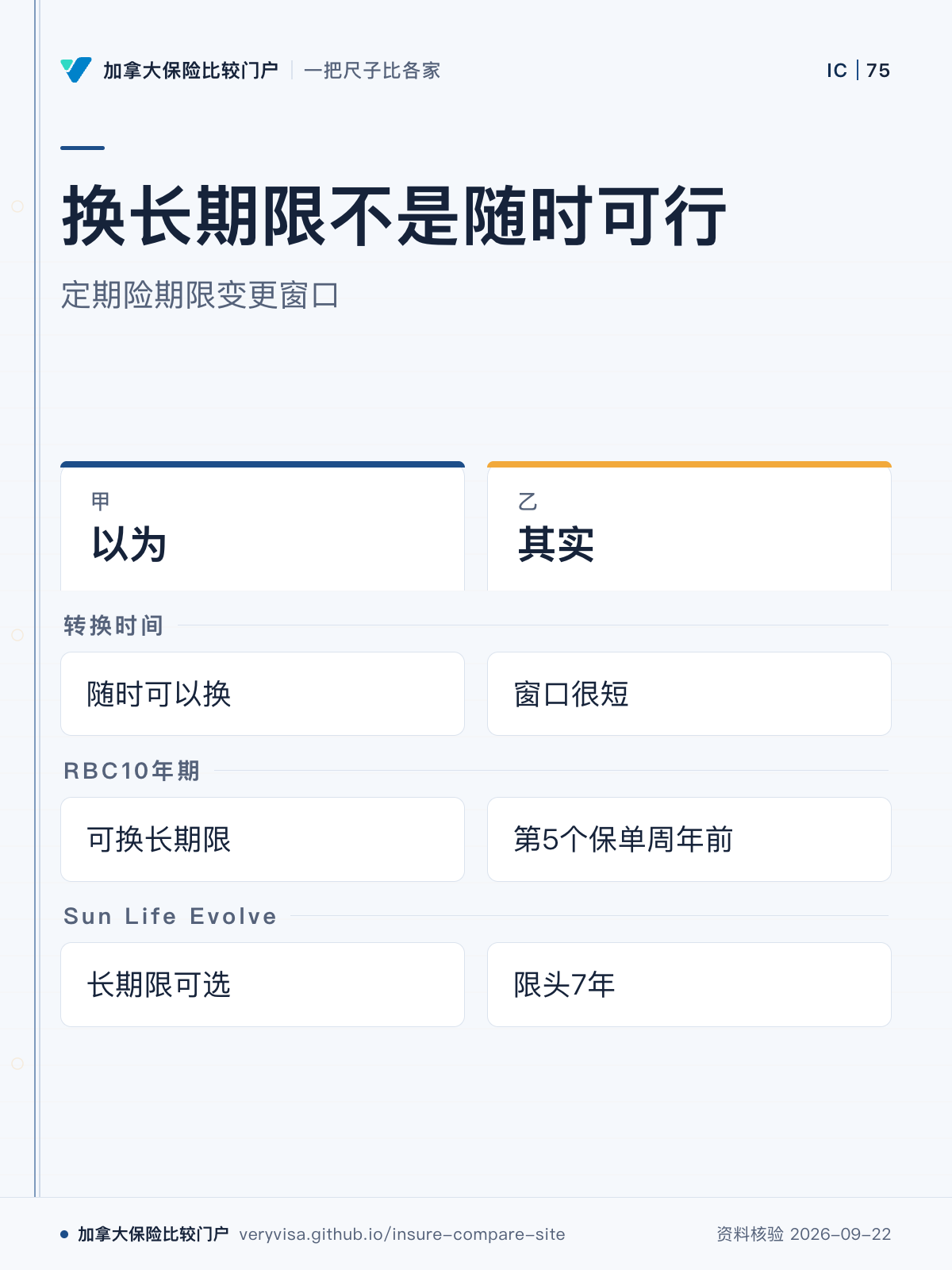 换长期限不是随时可行；定期险期限变更窗口；以为；其实；转换时间；RBC10年期；Sun Life Evolve