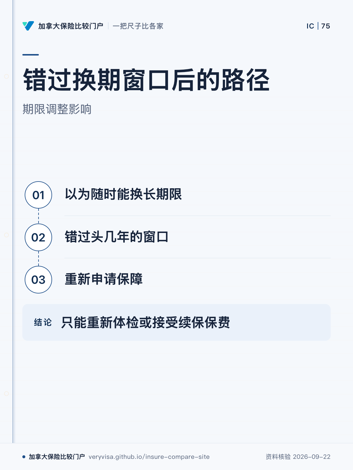 错过换期窗口后的路径；期限调整影响；以为随时能换长期限；错过头几年的窗口；重新申请保障；只能重新体检或接受续保保费