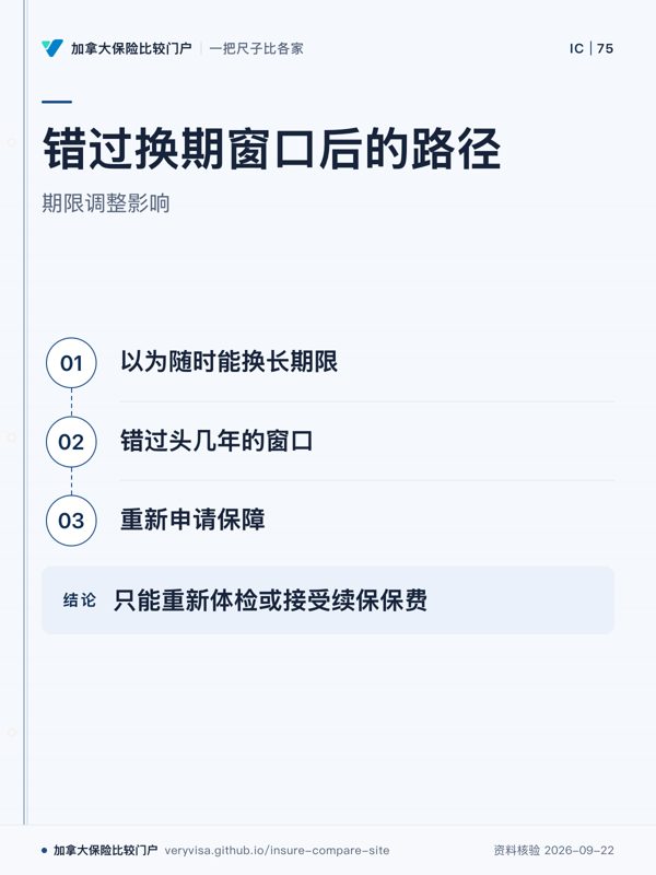 错过换期窗口后的路径；期限调整影响；以为随时能换长期限；错过头几年的窗口；重新申请保障；只能重新体检或接受续保保费