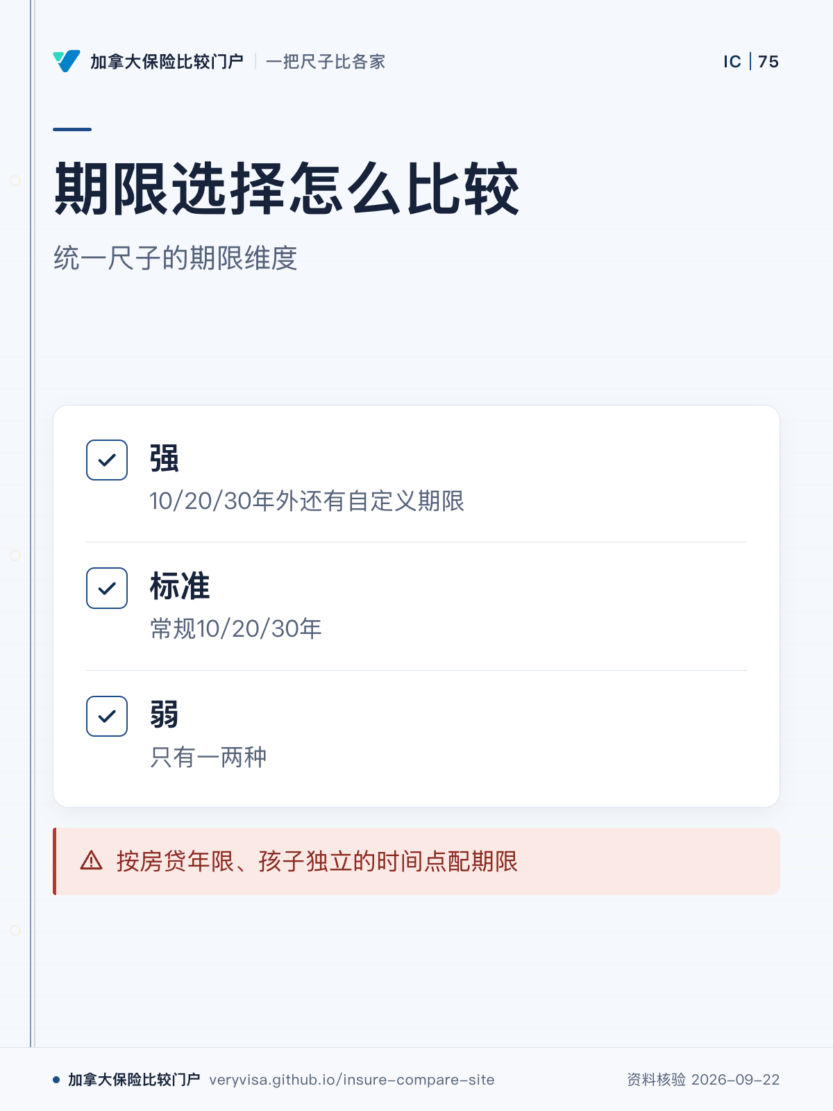 期限选择怎么比较;统一尺子的期限维度;强;标准;弱;按房贷年限、孩子独立的时间点配期限