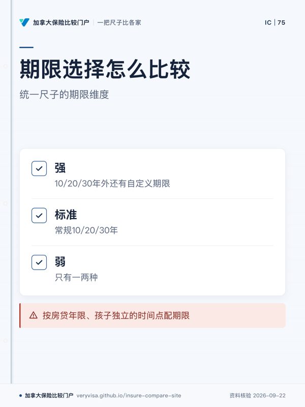 期限选择怎么比较；统一尺子的期限维度；强；标准；弱；按房贷年限、孩子独立的时间点配期限