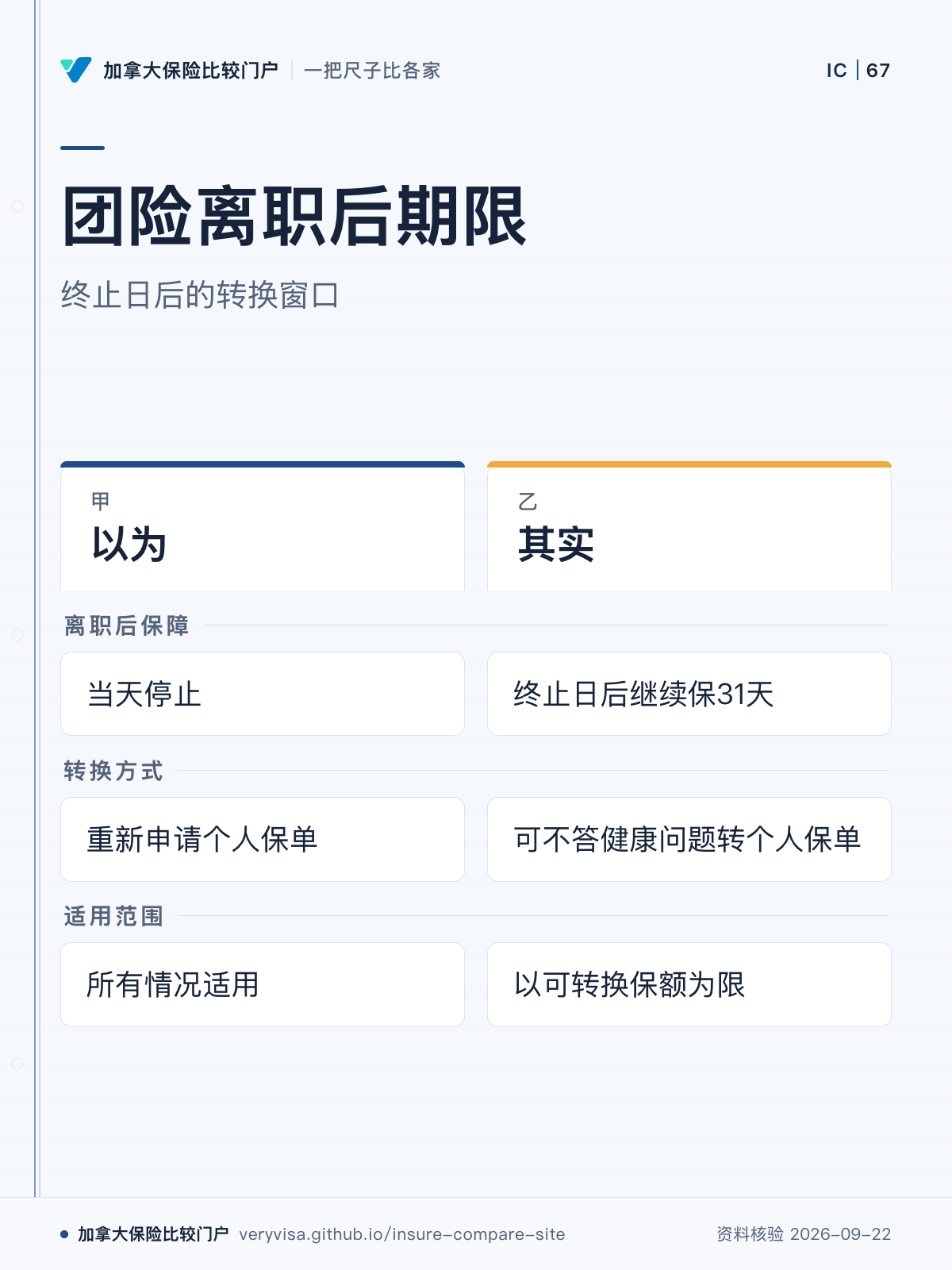 团险离职后期限；终止日后的转换窗口；以为；其实；离职后保障；转换方式；适用范围