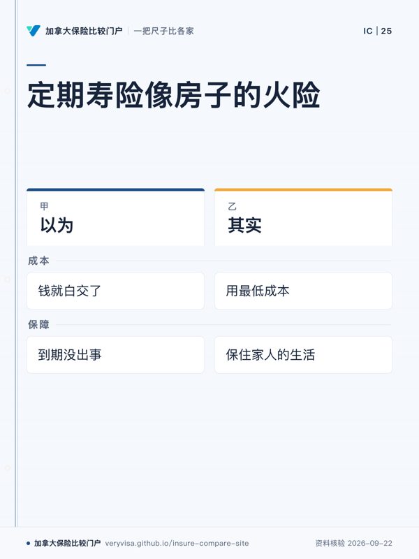 定期寿险像房子的火险；以为；其实；成本；保障