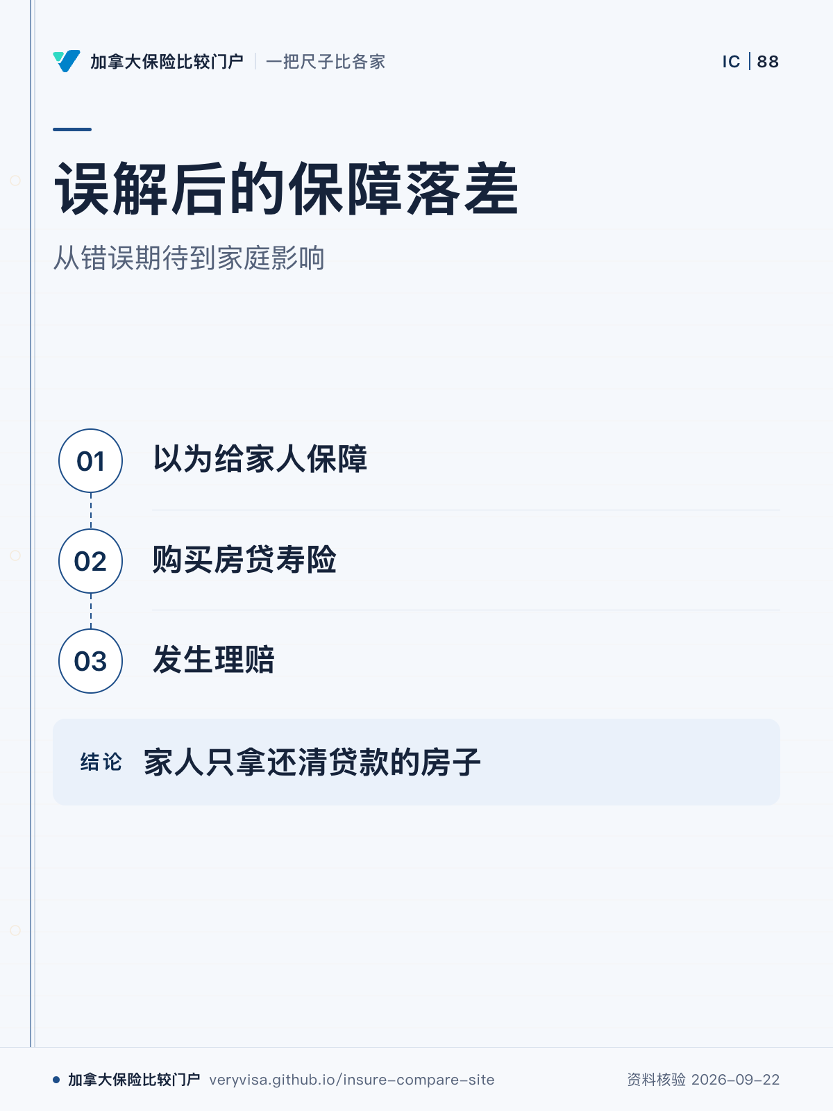 误解后的保障落差;从错误期待到家庭影响;以为给家人保障;购买房贷寿险;发生理赔;家人只拿还清贷款的房子