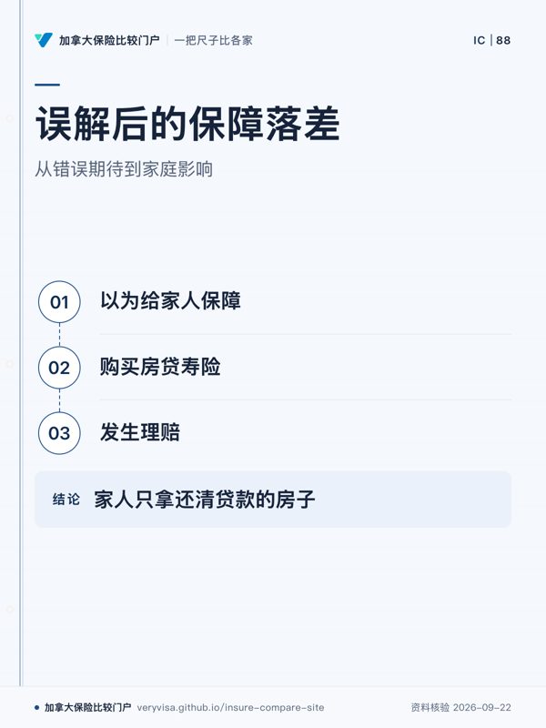 误解后的保障落差；从错误期待到家庭影响；以为给家人保障；购买房贷寿险；发生理赔；家人只拿还清贷款的房子