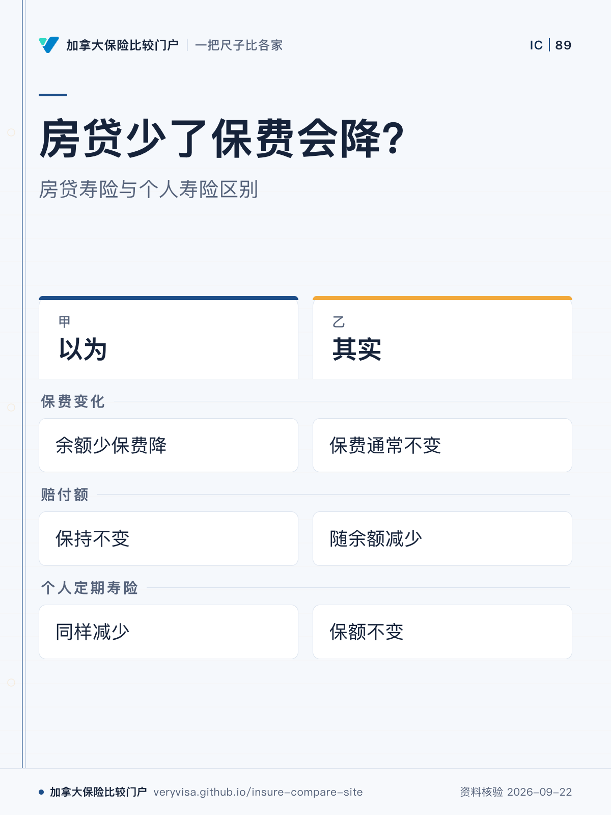 房贷少了保费会降？；房贷寿险与个人寿险区别；以为；其实；保费变化；赔付额；个人定期寿险