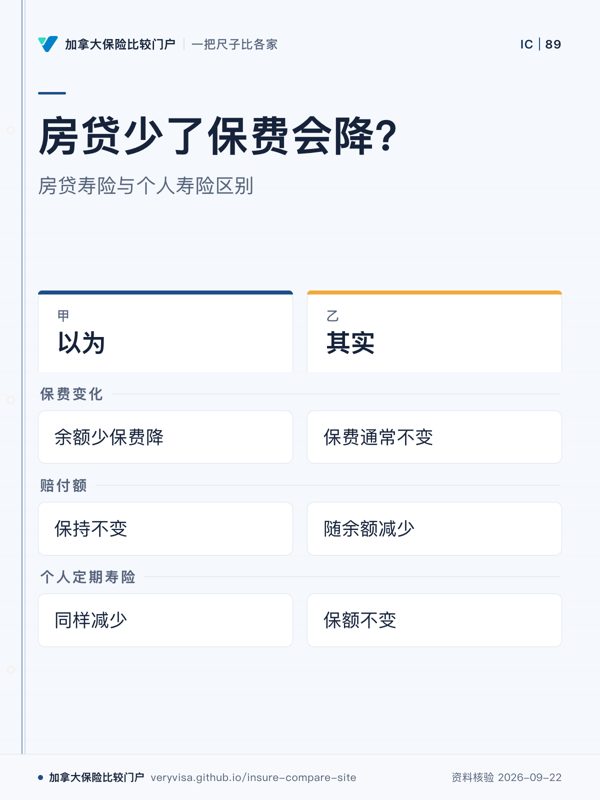 房贷少了保费会降？；房贷寿险与个人寿险区别；以为；其实；保费变化；赔付额；个人定期寿险