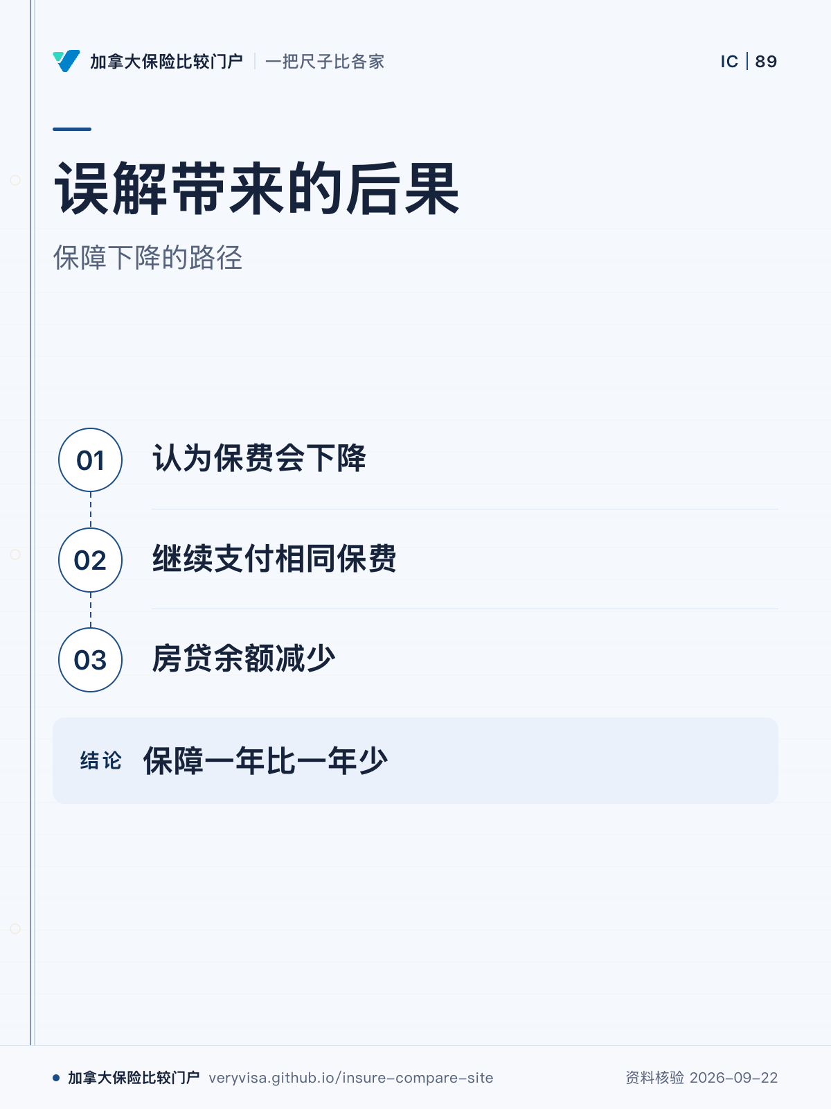 误解带来的后果；保障下降的路径；认为保费会下降；继续支付相同保费；房贷余额减少；保障一年比一年少
