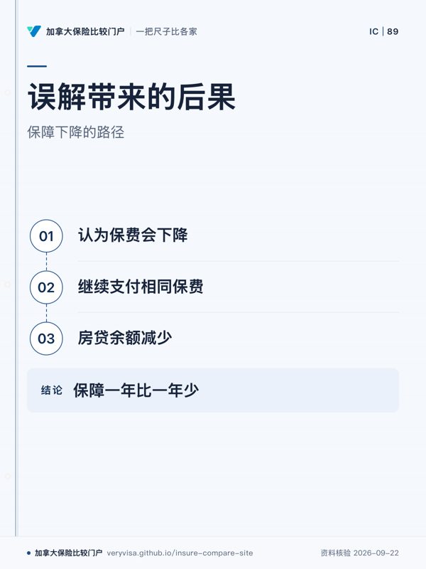 误解带来的后果；保障下降的路径；认为保费会下降；继续支付相同保费；房贷余额减少；保障一年比一年少
