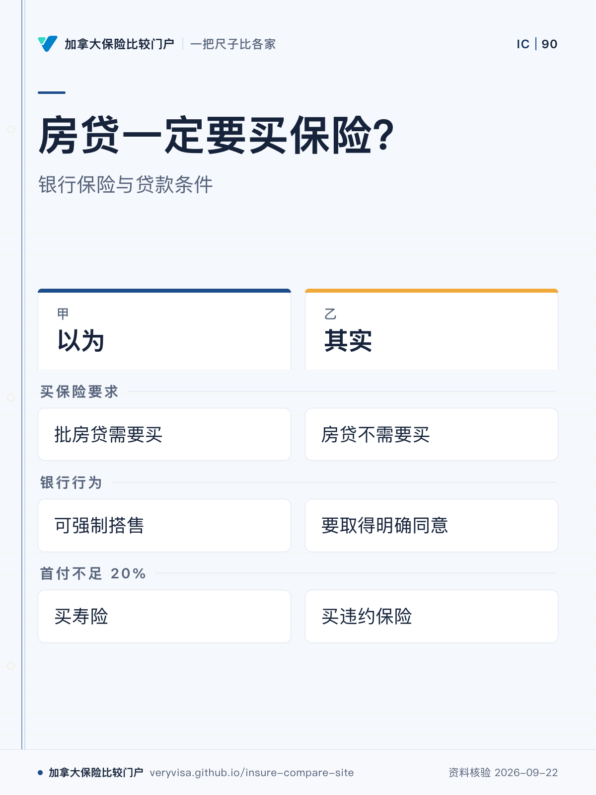 房贷一定要买保险?;银行保险与贷款条件;以为;其实;买保险要求;银行行为;首付不足 20%