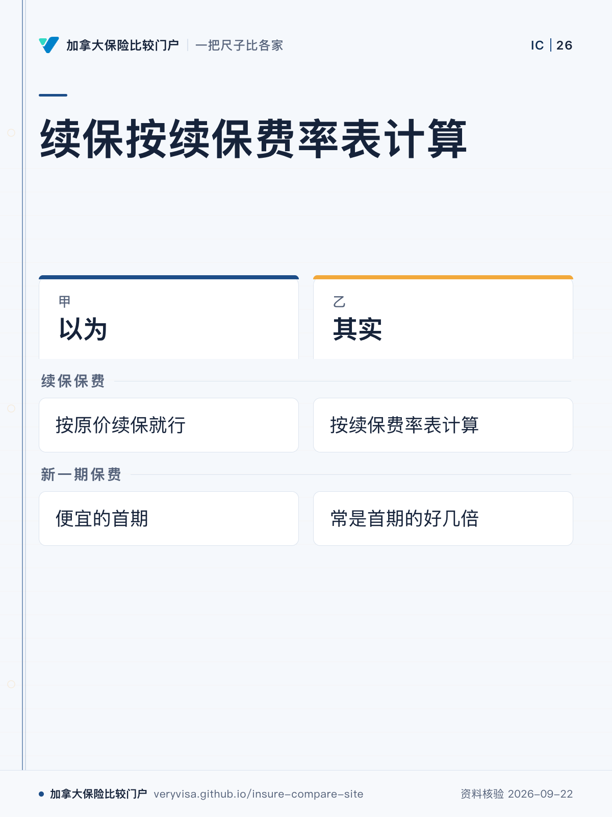 续保按续保费率表计算；以为；其实；续保保费；新一期保费