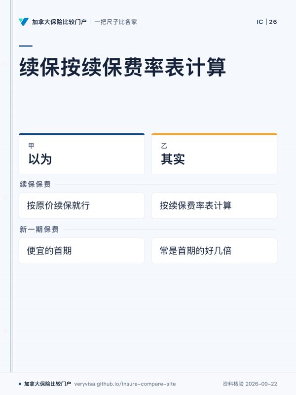 续保按续保费率表计算；以为；其实；续保保费；新一期保费