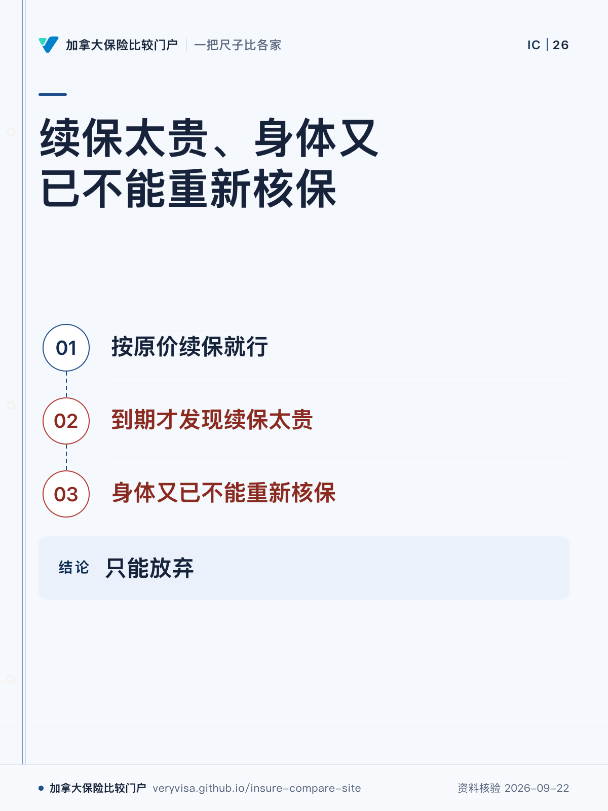 续保太贵、身体又已不能重新核保；按原价续保就行；到期才发现续保太贵；身体又已不能重新核保；只能放弃