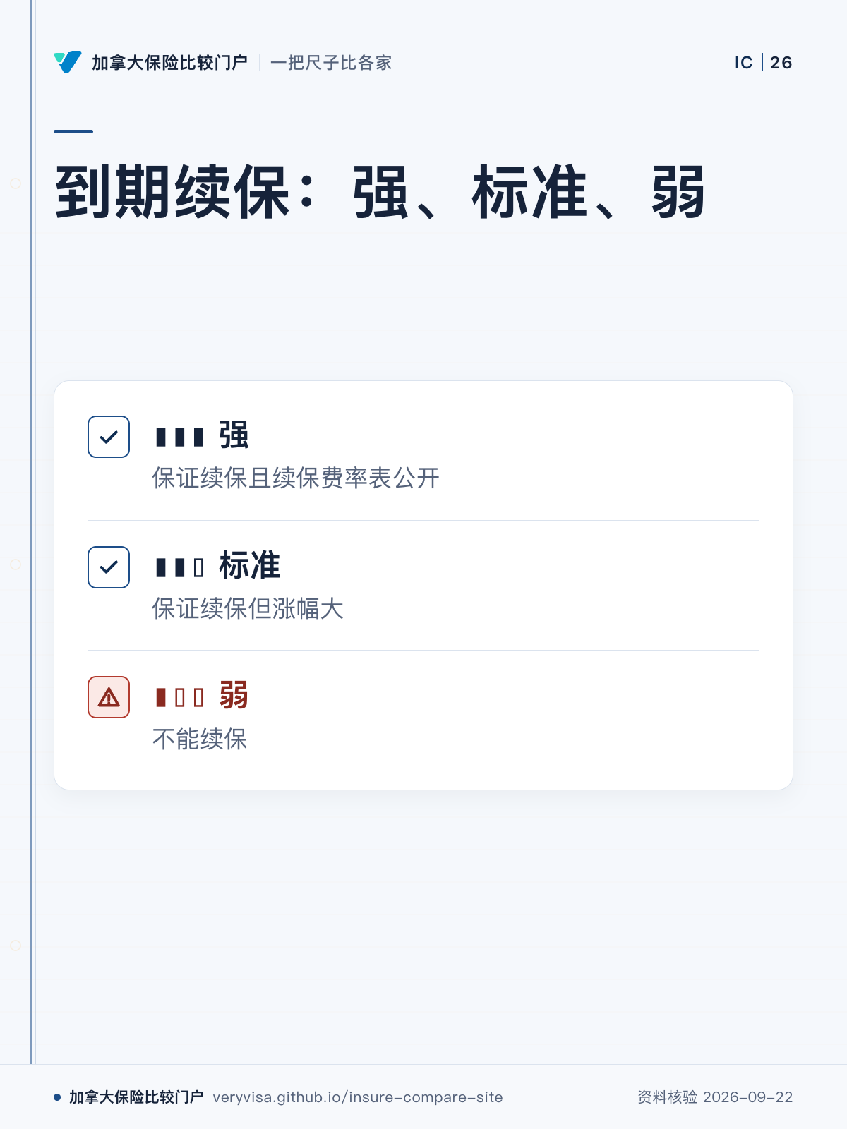 到期续保：强、标准、弱；▮▮▮ 强；▮▮▯ 标准；▮▯▯ 弱
