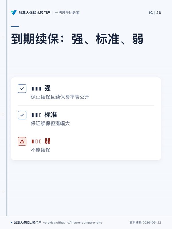 到期续保：强、标准、弱；▮▮▮ 强；▮▮▯ 标准；▮▯▯ 弱