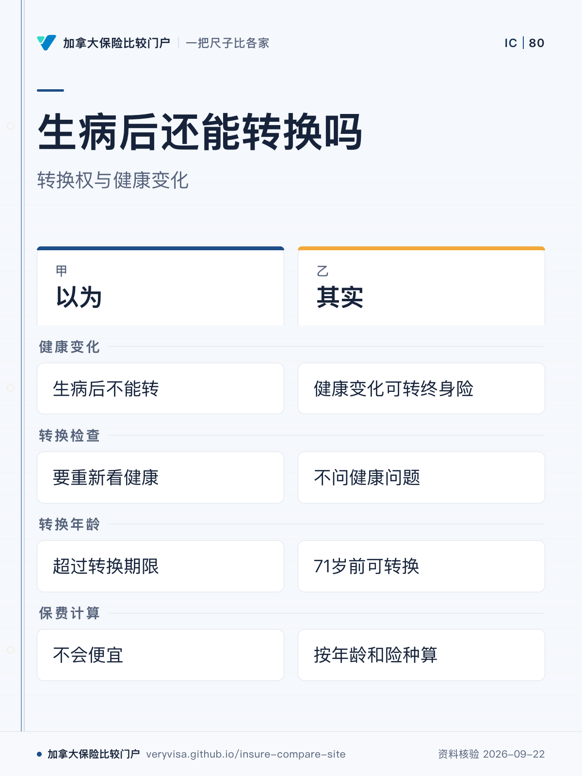 生病后还能转换吗;转换权与健康变化;以为;其实;健康变化;转换检查;转换年龄;保费计算