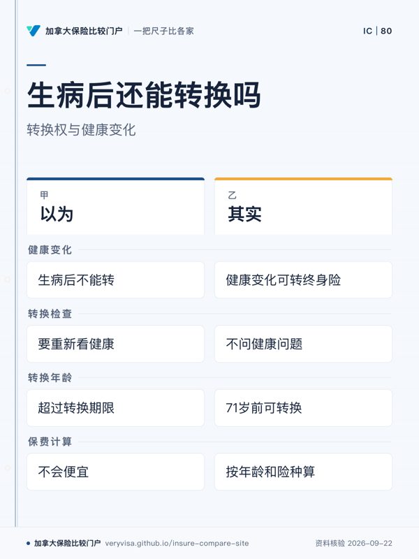 生病后还能转换吗；转换权与健康变化；以为；其实；健康变化；转换检查；转换年龄；保费计算