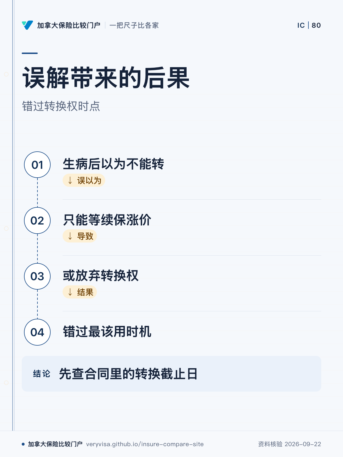 误解带来的后果；错过转换权时点；生病后以为不能转；只能等续保涨价；或放弃转换权；错过最该用时机；先查合同里的转换截止日