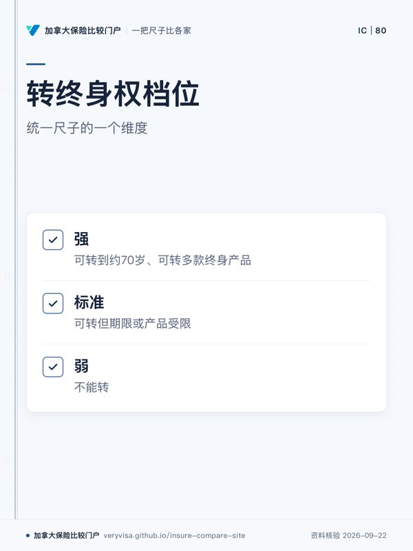 转终身权档位；统一尺子的一个维度；强；标准；弱