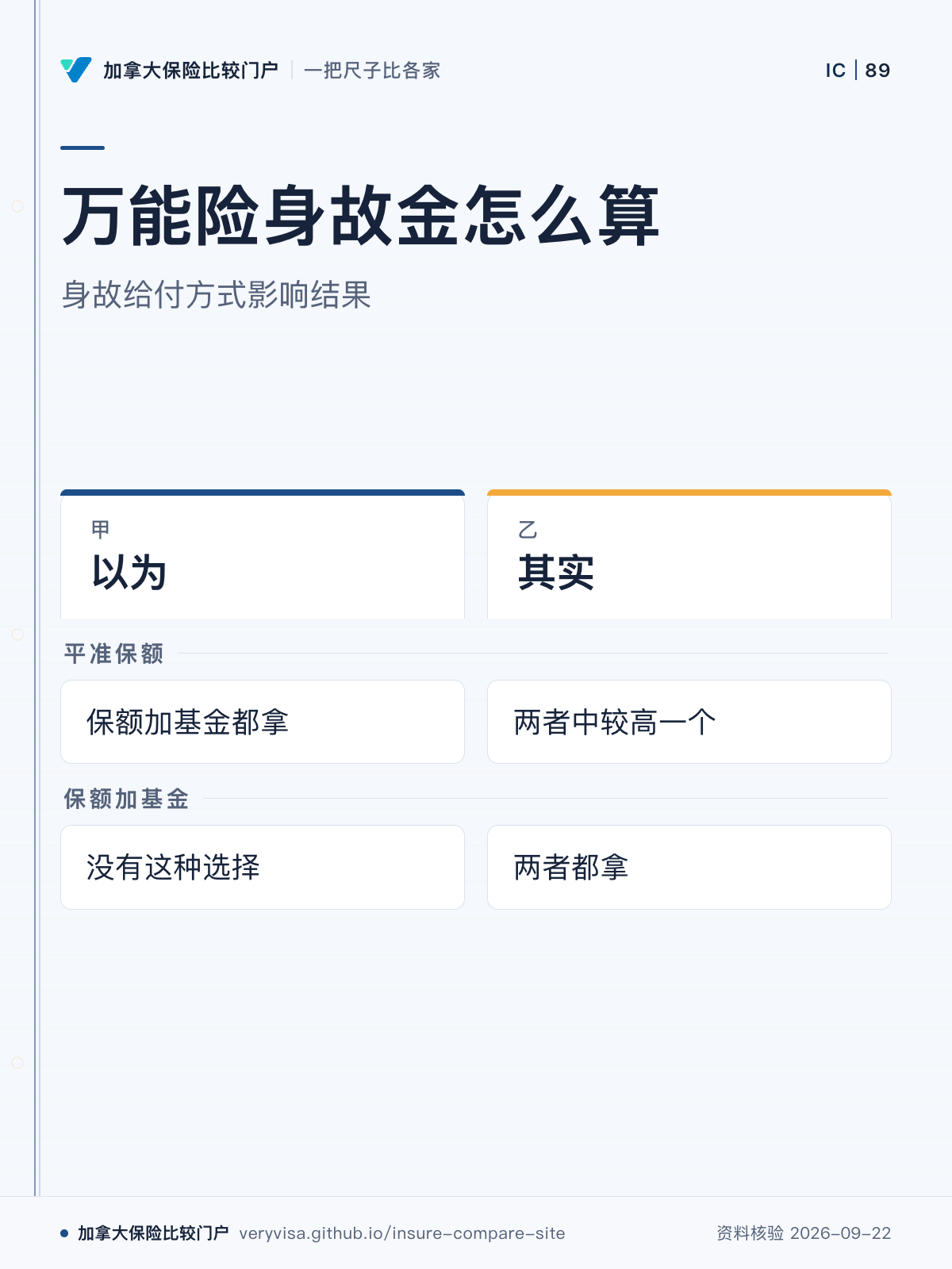 万能险身故金怎么算;身故给付方式影响结果;以为;其实;平准保额;保额加基金