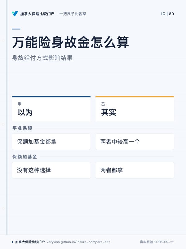 万能险身故金怎么算；身故给付方式影响结果；以为；其实；平准保额；保额加基金